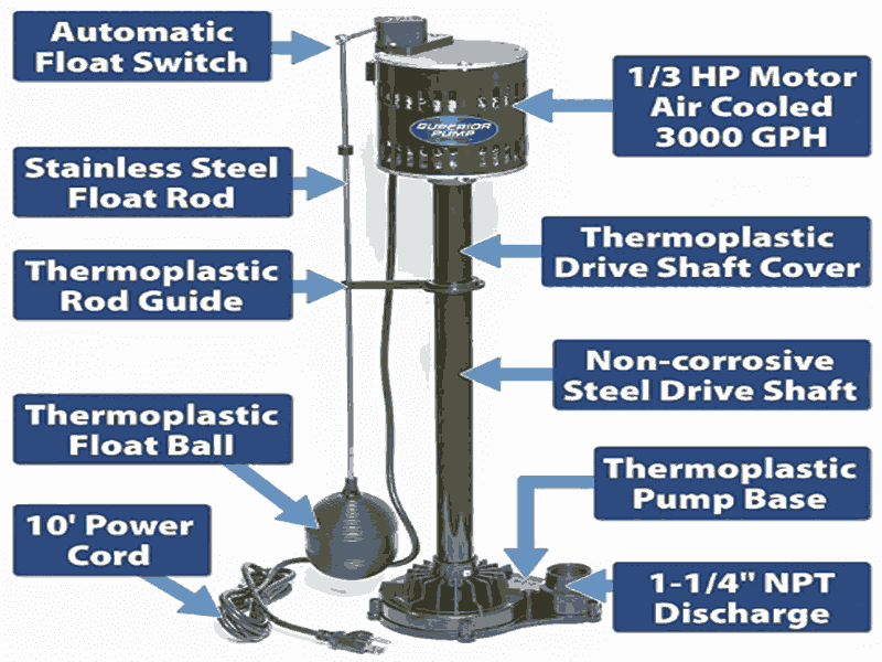 HOW DOES A SUMP PUMP WORK IN A BASEMENT Pedestal Sump Pumps